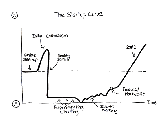 the-startup-curve
